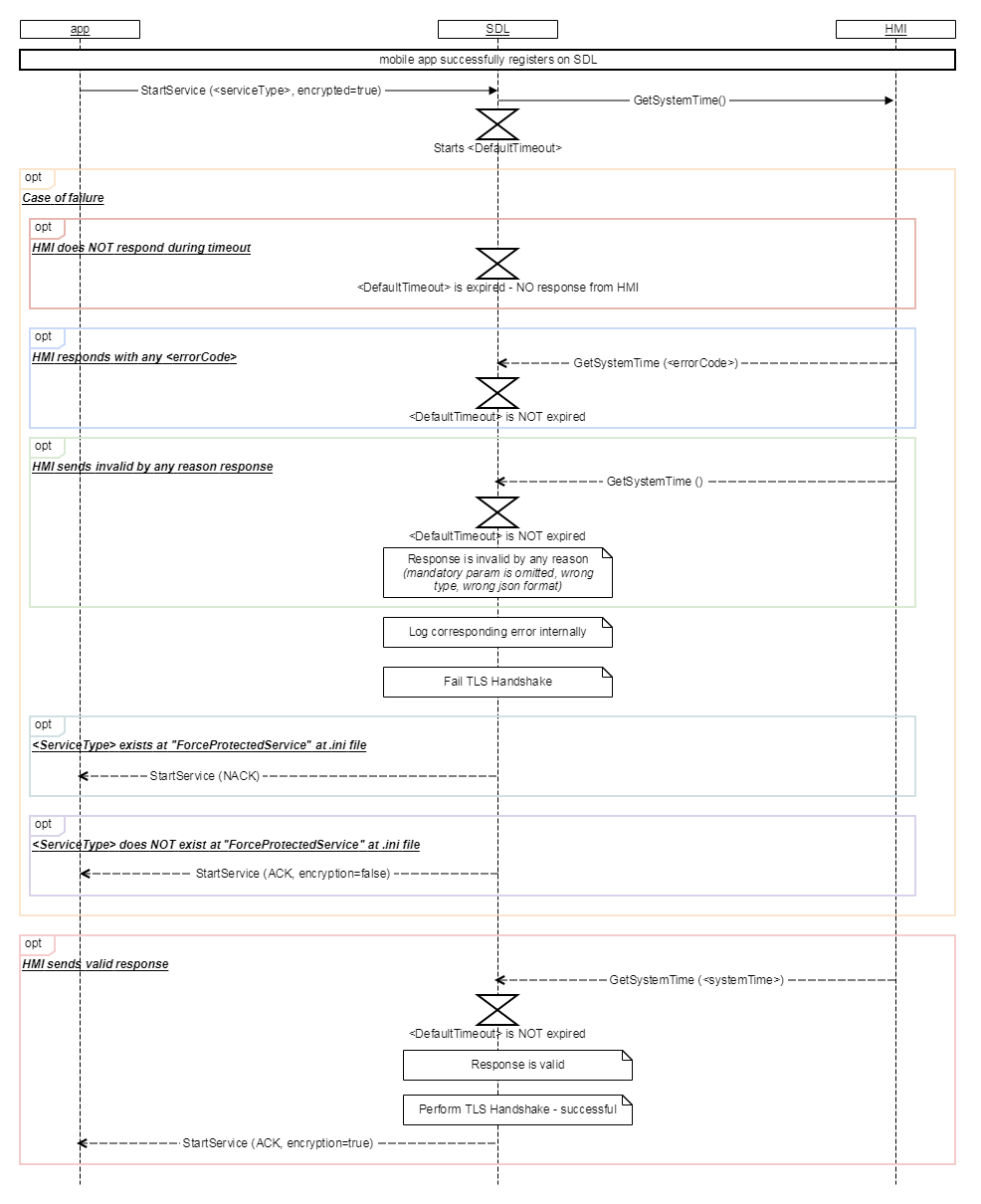 SmartDeviceLink - HMI Documentation