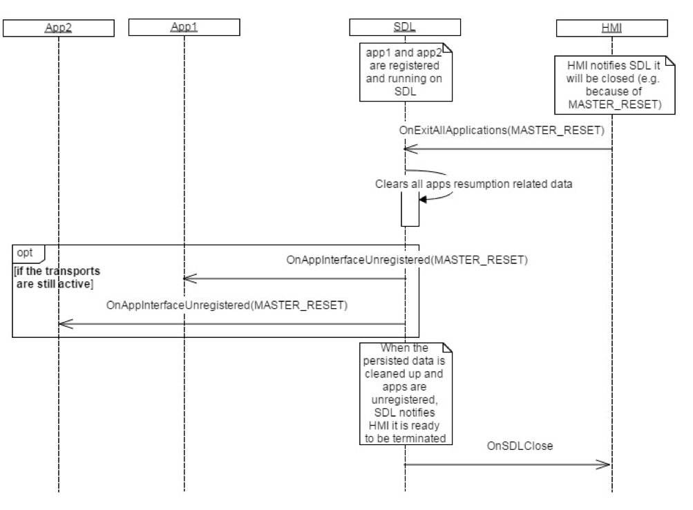SmartDeviceLink - HMI Documentation