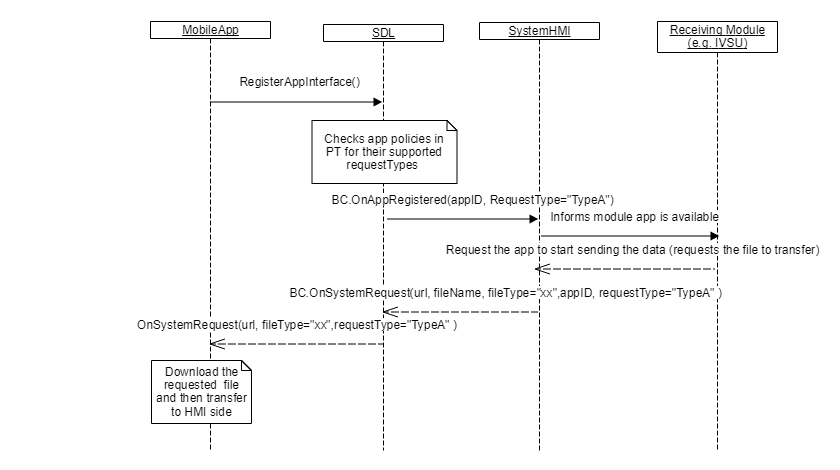 SmartDeviceLink - HMI Documentation