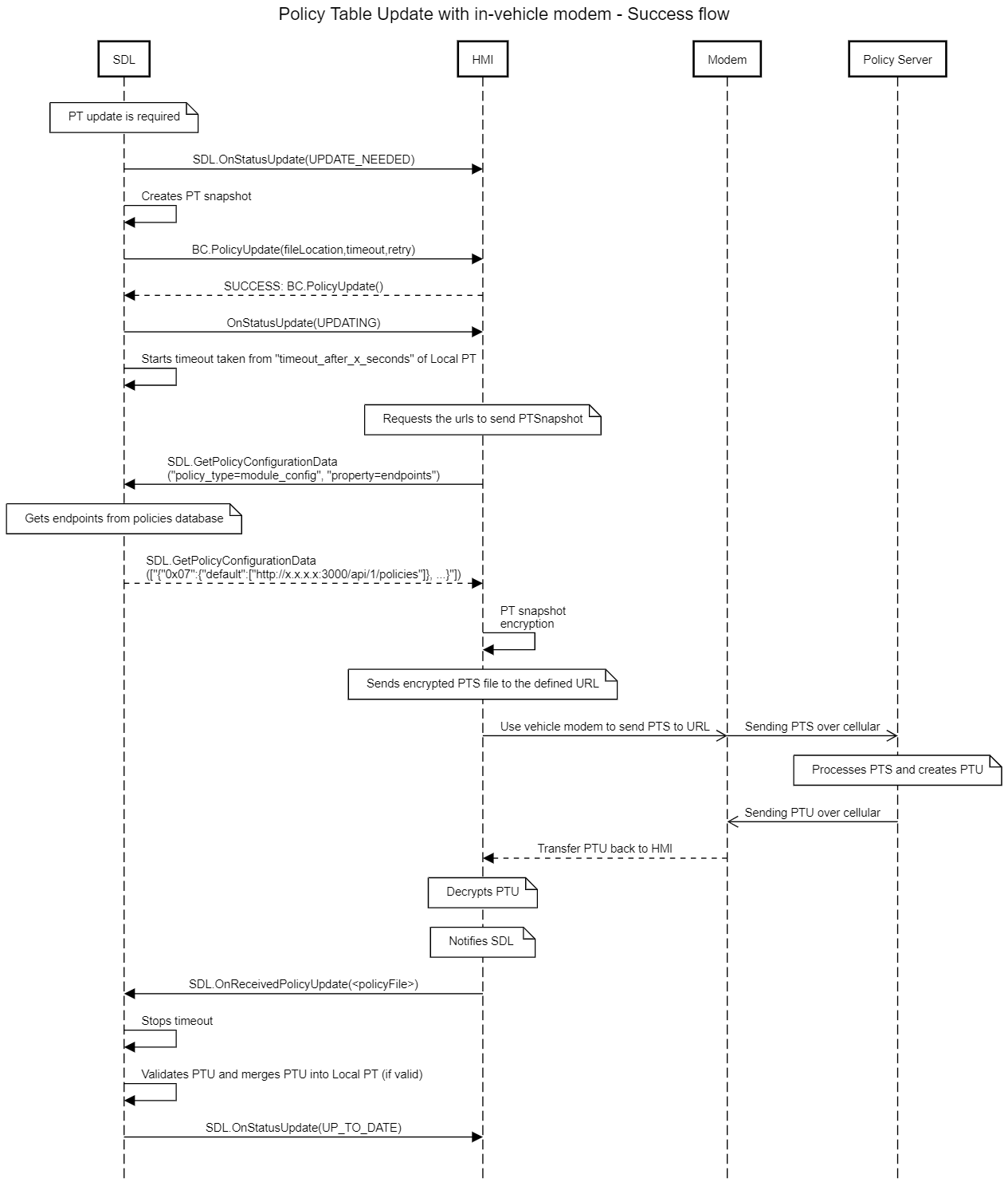SmartDeviceLink - HMI Documentation