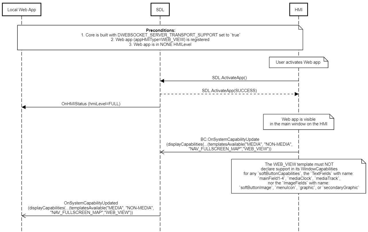 SmartDeviceLink - HMI Documentation
