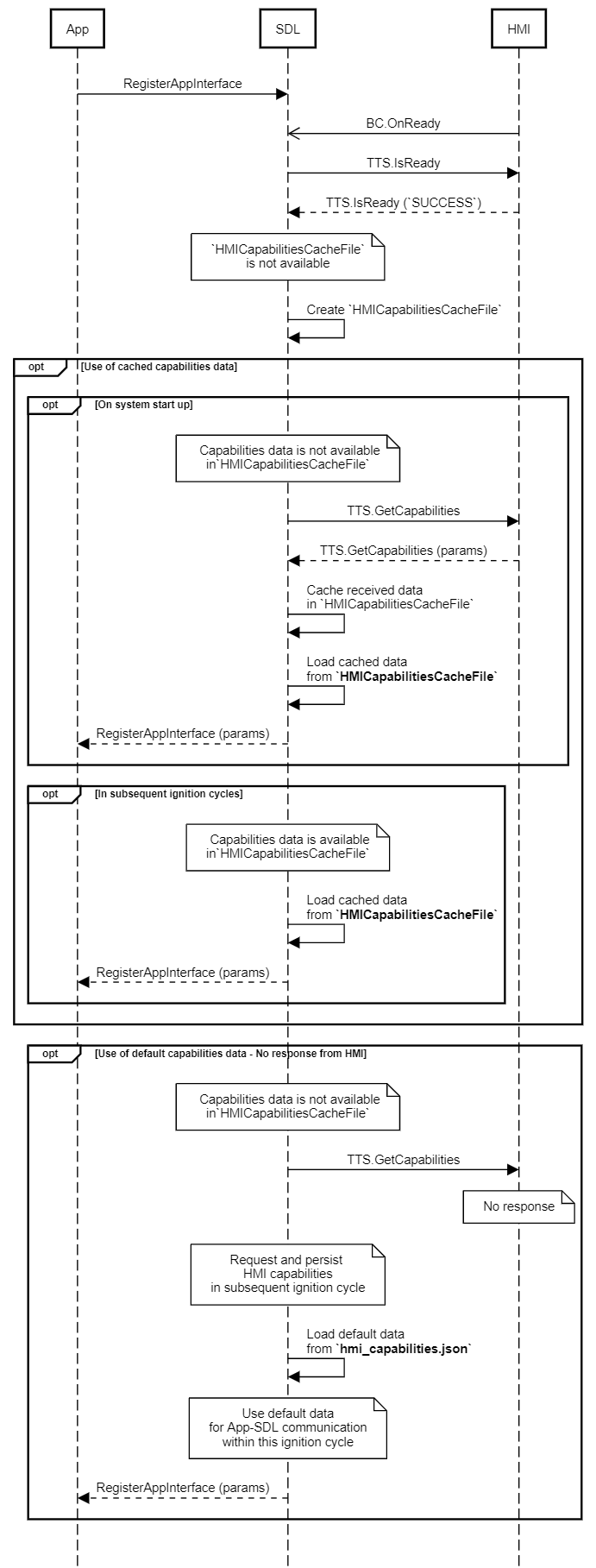 SmartDeviceLink - HMI Documentation