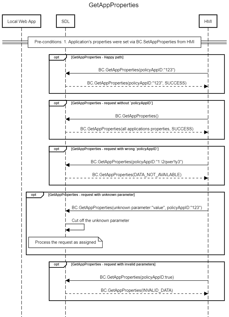 SmartDeviceLink - HMI Documentation