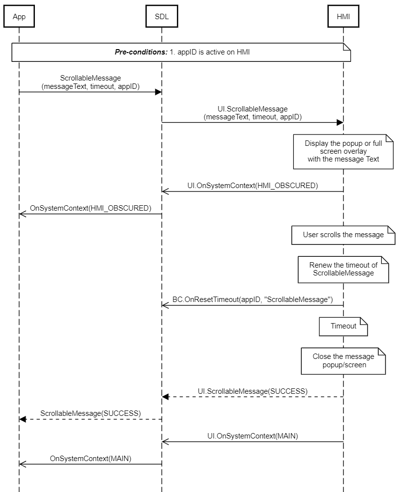 SmartDeviceLink - HMI Documentation