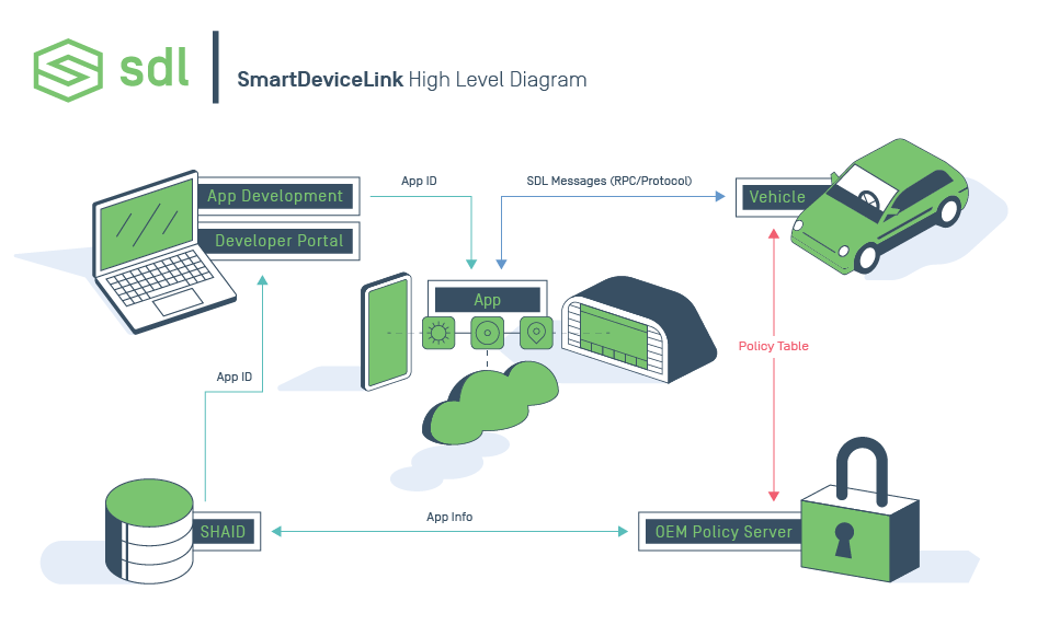 High Level Diagram