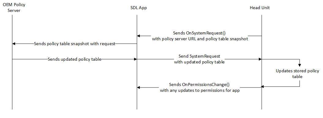 Policy Table update