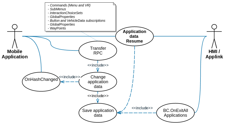 Application data resumption