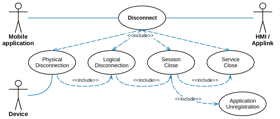 Disconnect
