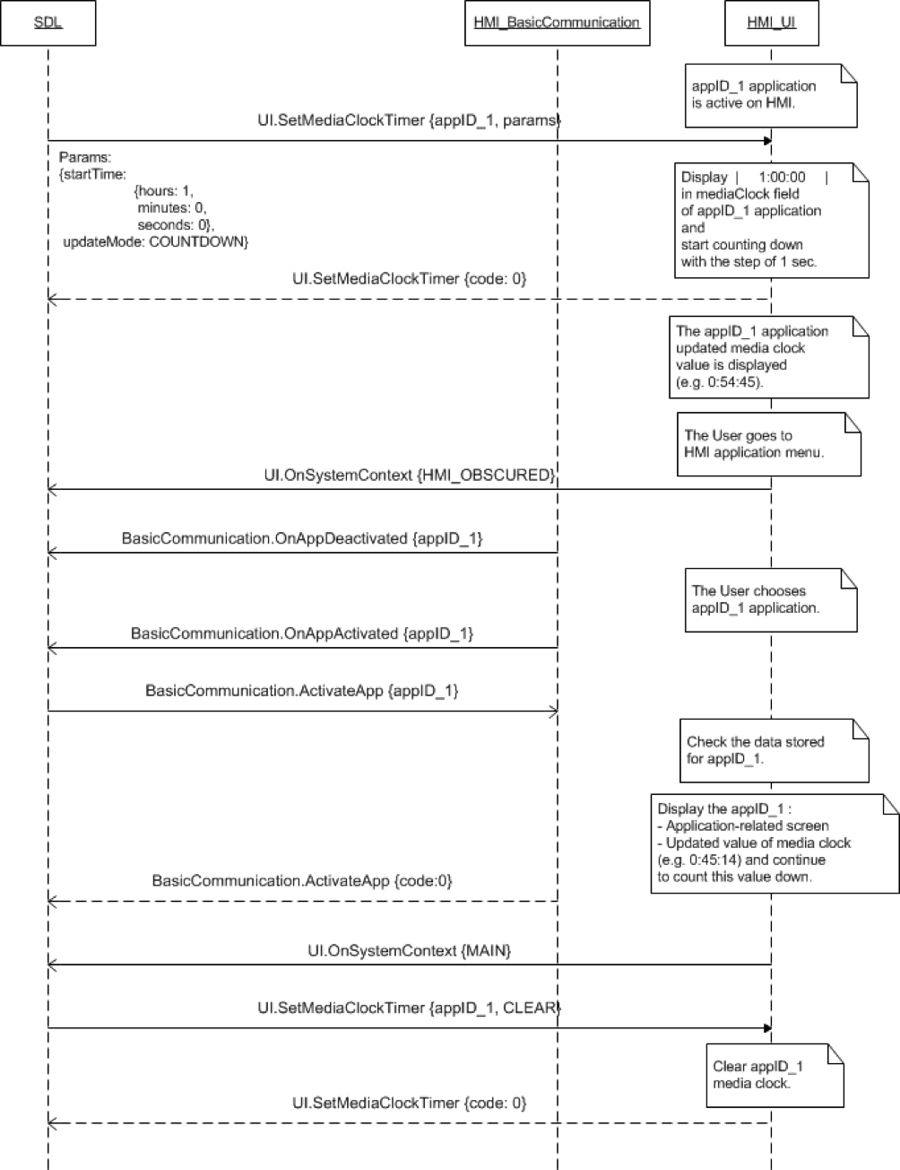 SmartDeviceLink - HMI Documentation