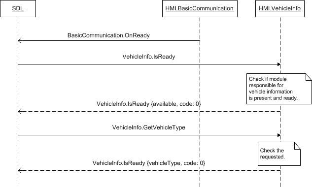 SmartDeviceLink - HMI Documentation