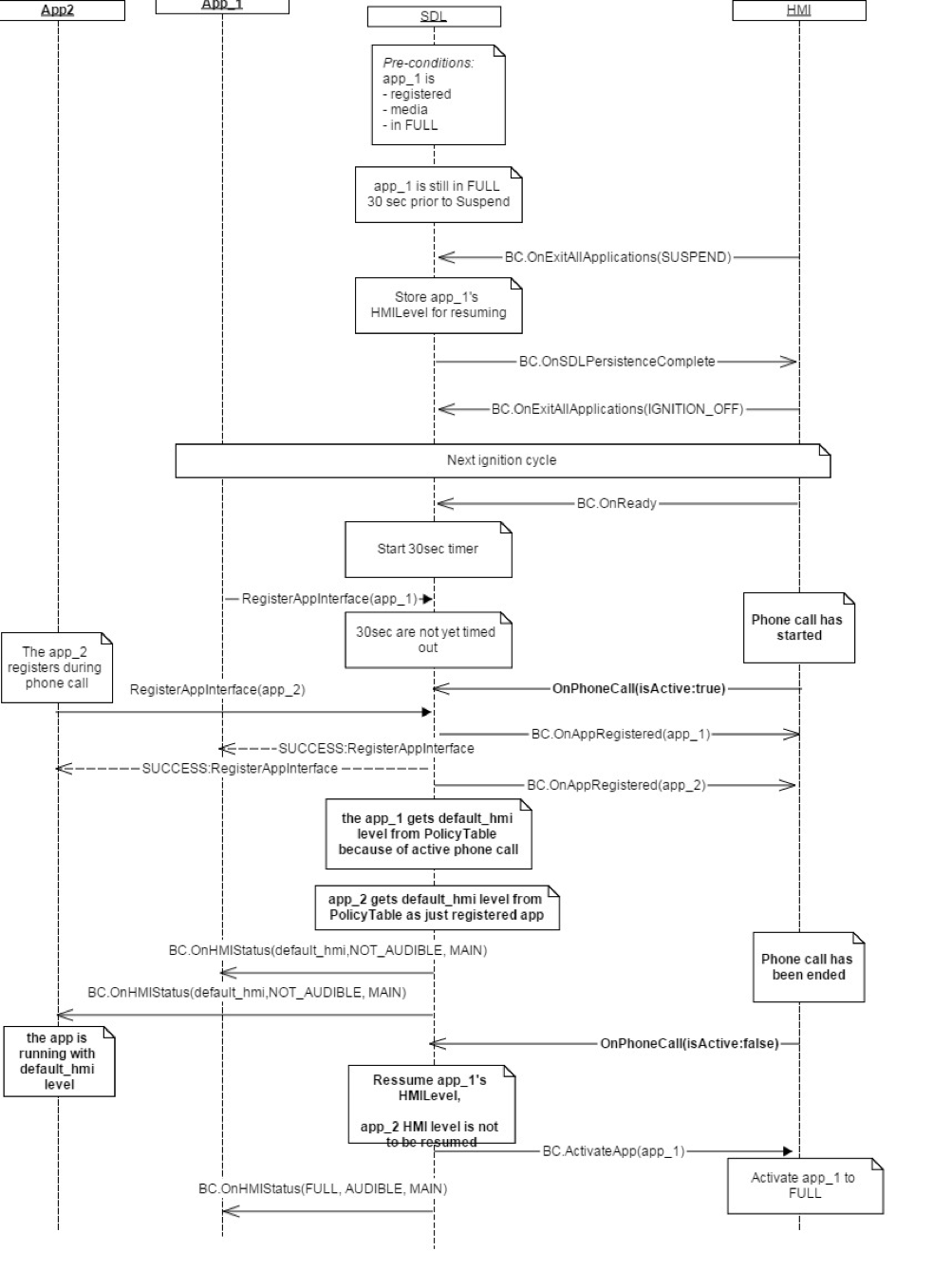 SmartDeviceLink - HMI Documentation